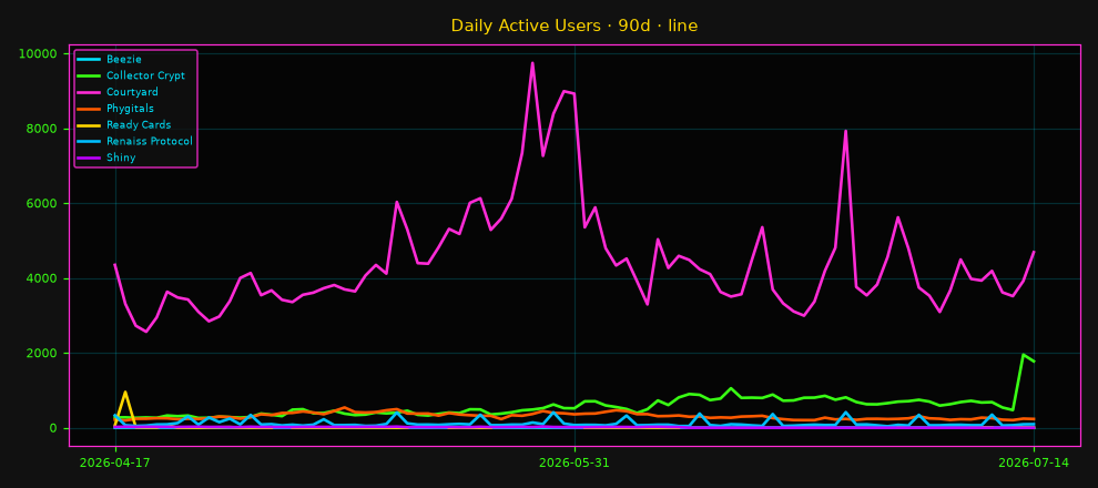 Daily Active Users