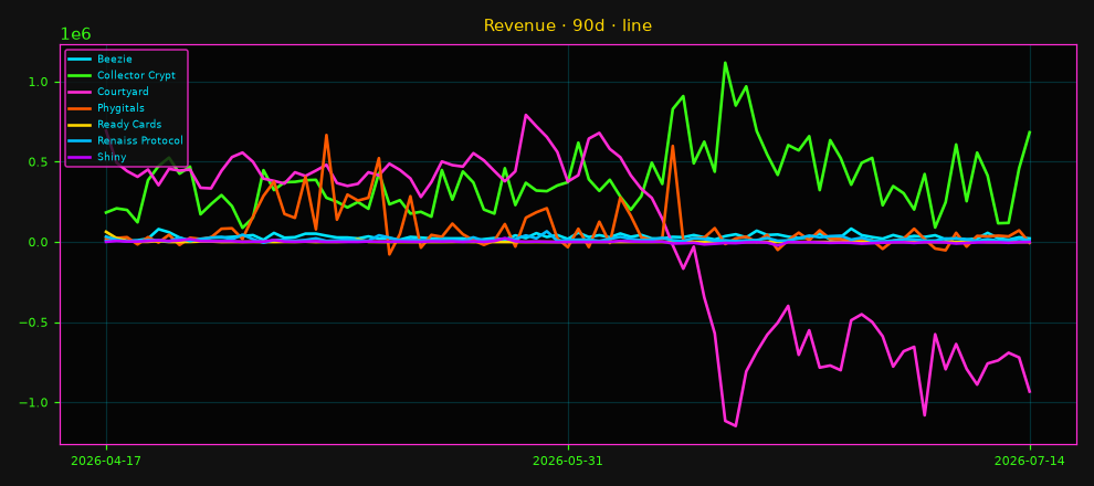 Revenue