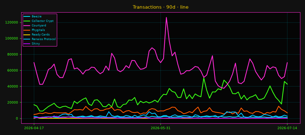 Transactions